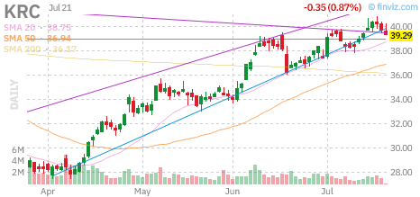 KRC chart
