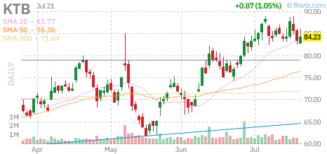 KTB chart