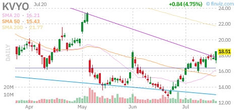 KVYO chart