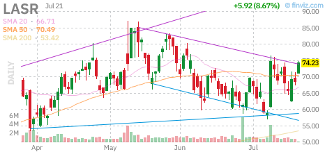 LASR chart