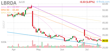 LBRDA chart