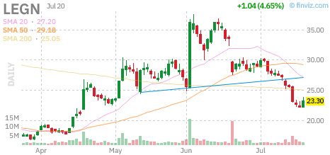 LEGN chart