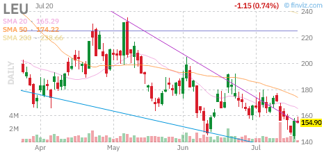 LEU chart