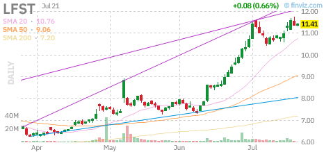 LFST chart
