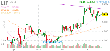 LIF chart