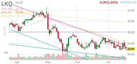 LKQ chart