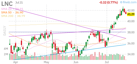 LNC chart