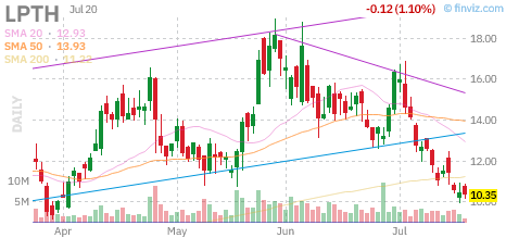 LPTH chart