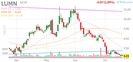 LUMN chart