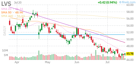 LVS chart