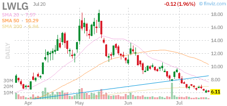 LWLG chart