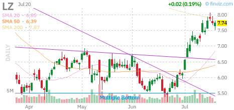 LZ chart