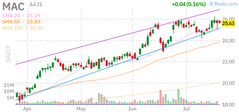 MAC chart