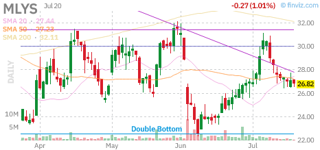 MLYS chart
