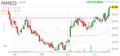 MMED chart