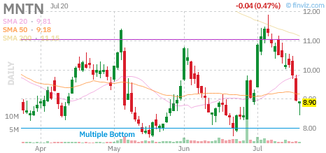 MNTN chart