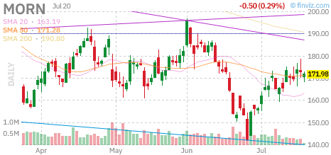 MORN chart