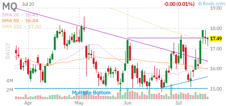 MQ chart