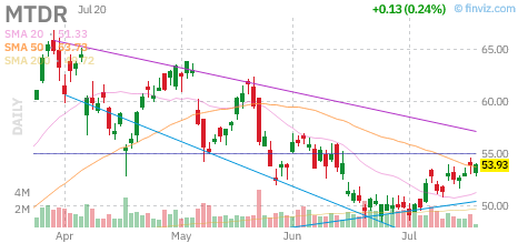 MTDR chart