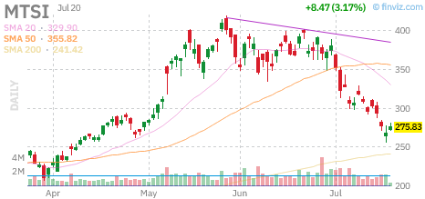 MTSI chart