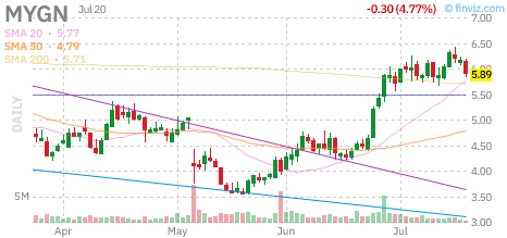 MYGN chart