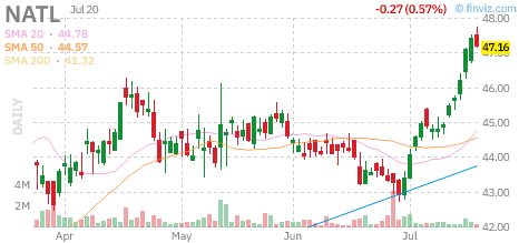 NATL chart