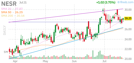 NESR chart