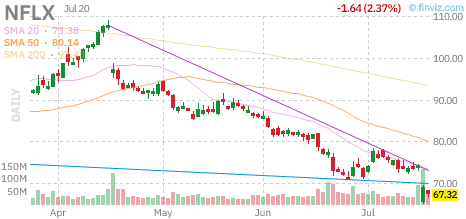 NFLX chart