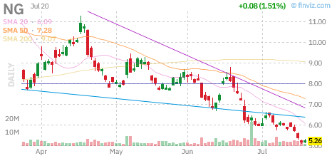 NG chart