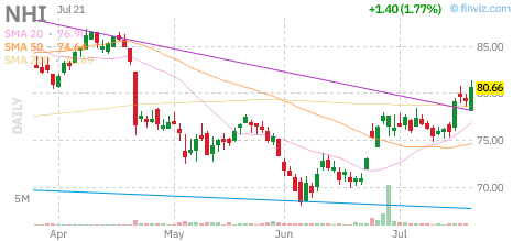 NHI chart