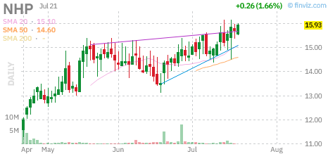 NHP chart