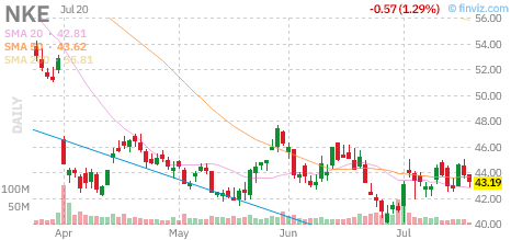 NKE chart