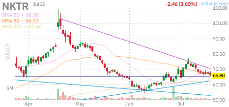 NKTR chart