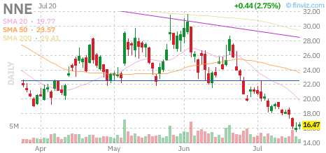 NNE chart