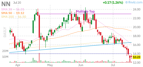 NN chart