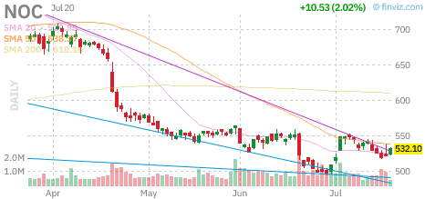 NOC chart