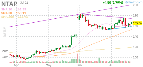 NTAP chart