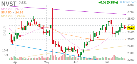 NVST chart