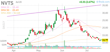 NVTS chart