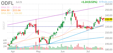 ODFL chart