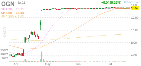 OGN chart