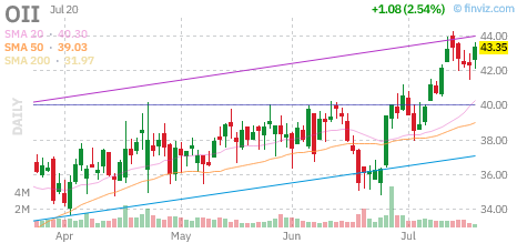 OII chart