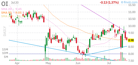 OI chart