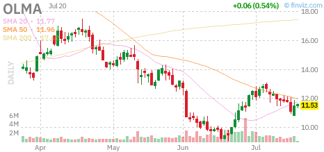 OLMA chart