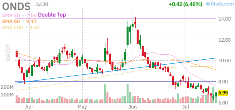 ONDS chart