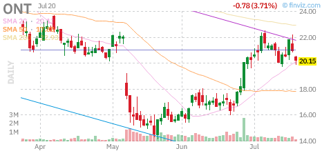 ONT chart