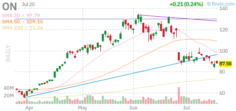 ON chart