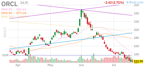 ORCL chart