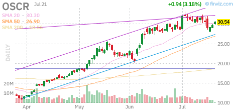 OSCR chart