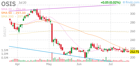 OSIS chart